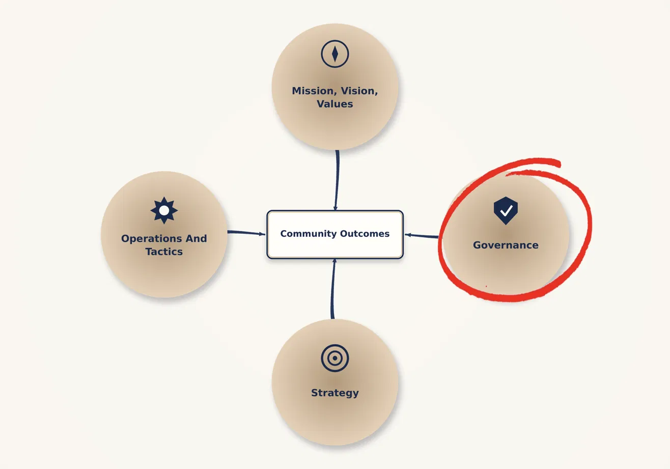 Diagram showing Mission, Operations, Strategy, and Governance all feeding into Community Outcomes, with Governance highlighted
